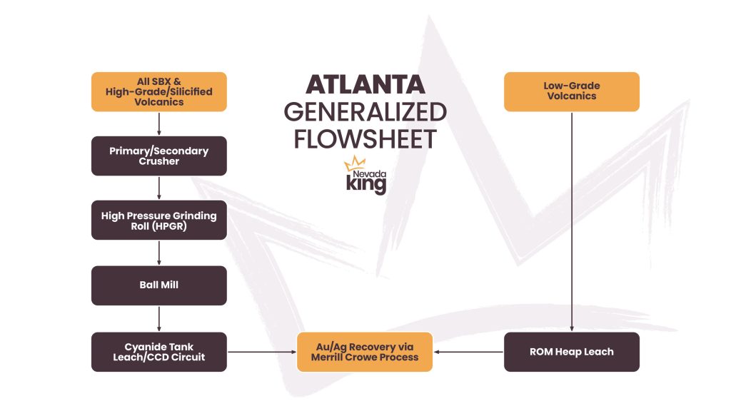 NEVADA KING REPORTS POSITIVE PHASE 2 METALLURGICAL TEST RESULTS AT ATLANTA CONFIRMING CONVENTIONAL OXIDE PROCESSING WITH A SIMPLIFIED FLOWSHEET 4 Nevada King Gold Corp NEVADA KING REPORTS POSITIVE PHASE 2 META