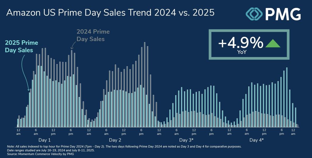 Momentum Commerce Confirms Record Sales for Amazon Prime Day 2025 10 Prime Day 2025 Delivers Sales Lift Over 2024 Infographic