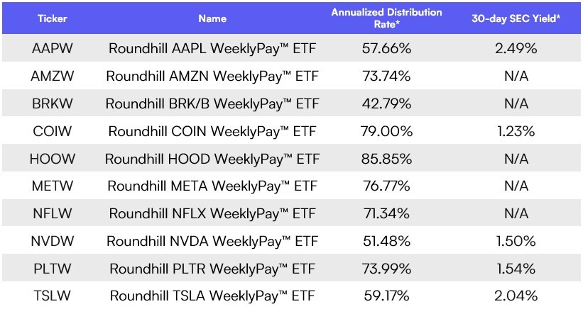 Roundhill WeeklyPay™ ETF Suite Surpasses $250 Million in AUM 13 Roundhill Investments