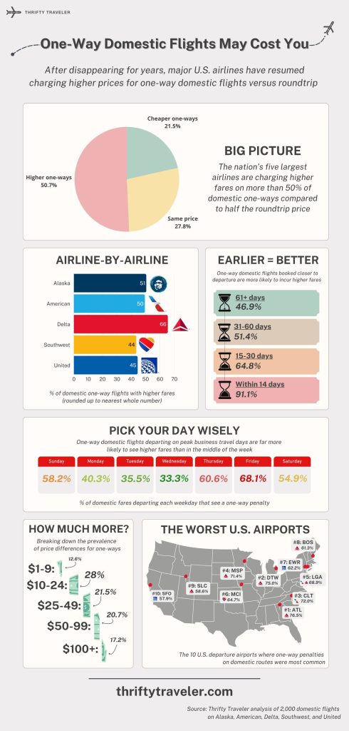 Thrifty Traveler one way fare research