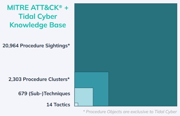 Tidal Cyber Launches Industry-First Procedures Changing the Game of Threat-Led Defense 15 Tidal Cyber Procedures Library