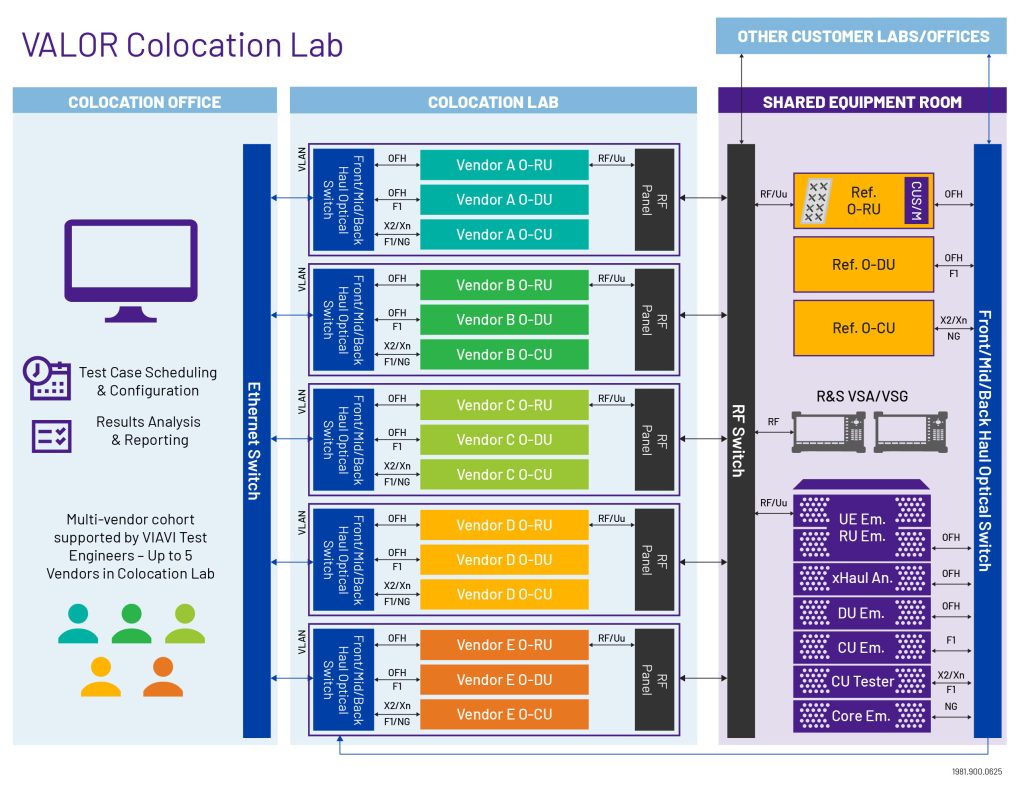 VIAVI Introduces Colocation Capability at VALOR Lab-as-a-Service Testing Facility 1 VIAVI Solutions Colocation Lab