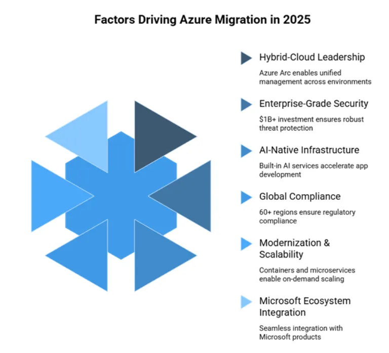 Top Azure Migration Tools Every IT Team Should Know 1 Migrate to Microsoft Azure in 2025
