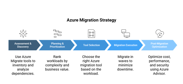 Top Azure Migration Tools Every IT Team Should Know 2 image 10